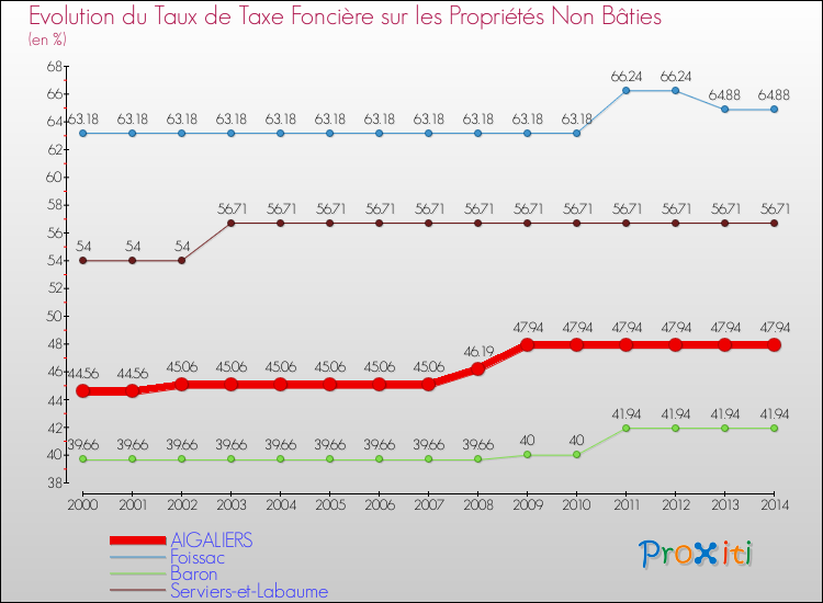 Evolution du taux de la taxe foncière sur les immeubles et terrains non batis pour AIGALIERS et les communes proches de 2000 à 2014 Comparaison des taux de la taxe foncière sur les immeubles et terrains non batis pour AIGALIERS et les communes voisines de 2000 à 2014