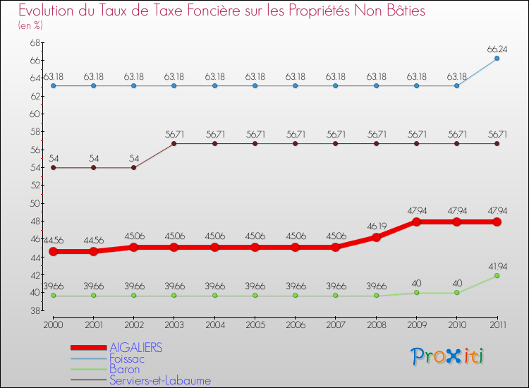 Evolution du taux de la taxe foncière sur les immeubles et terrains non batis pour AIGALIERS et les communes proches Comparaison des taux de la taxe foncière sur les immeubles et terrains non batis pour AIGALIERS et les communes voisines
