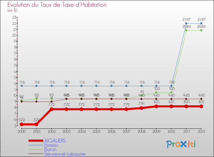Evolution du taux de la taxe d'habitation pour AIGALIERS et les communes proches Comparaison des taux de la taxe d'habitation pour AIGALIERS et les communes voisines