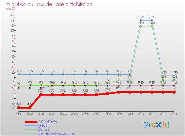 Evolution du taux de la taxe d'habitation pour AIGALIERS et les communes proches de 2000 à 2014 Comparaison des taux de la taxe d'habitation pour AIGALIERS et les communes voisines de 2000 à 2014