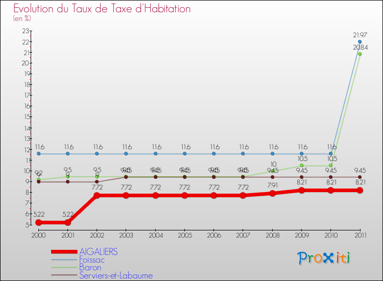 Evolution du taux de la taxe d'habitation pour AIGALIERS et les communes proches Comparaison des taux de la taxe d'habitation pour AIGALIERS et les communes voisines