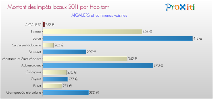 Montant des impôts locaux par Habitant pour AIGALIERS et les communes proches Comparaison des impôts locaux par habitant pour AIGALIERS et les communes voisines