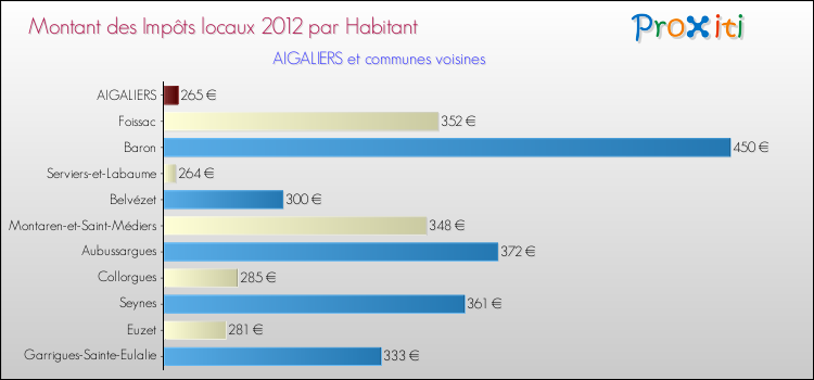 Montant des impôts locaux par Habitant pour AIGALIERS et les communes proches Comparaison des impôts locaux par habitant pour AIGALIERS et les communes voisines