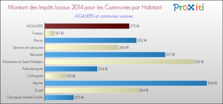 Montant des impôts locaux par Habitant pour AIGALIERS et les communes proches en 2014 Comparaison des impôts locaux par habitant pour AIGALIERS et les communes voisines en 2014