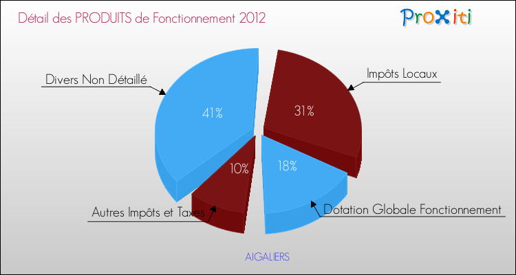Décomposition du Budget de Fonctionnement 2012 de la commune de AIGALIERS Budget de Fonctionnement 2012 pour la commune de AIGALIERS