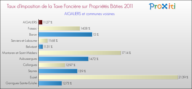 Taux d'imposition de la taxe foncière sur le bati 2011 pour AIGALIERS et les communes proches Comparaison des taux d'imposition de la taxe foncière sur le bati 2011 pour AIGALIERS et les communes voisines