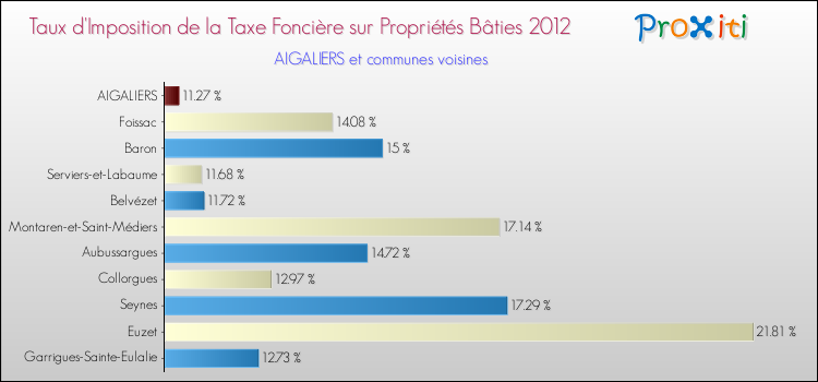 Taux d'imposition de la taxe foncière sur le bati 2012 pour AIGALIERS et les communes proches Comparaison des taux d'imposition de la taxe foncière sur le bati 2012 pour AIGALIERS et les communes voisines