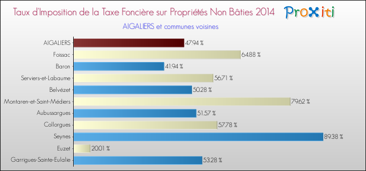 Taux d'imposition de la taxe foncière sur les immeubles et terrains non batis 2014 pour AIGALIERS et les communes proches Comparaison des taux d'imposition de la taxe foncière sur les immeubles et terrains non batis 2014 pour AIGALIERS et les communes voisines