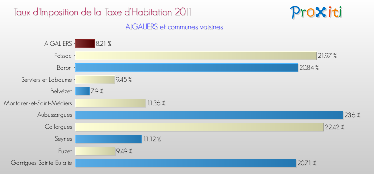 Taux d'imposition de la taxe d'habitation 2011 pour AIGALIERS et les communes proches Comparaison des taux d'imposition de la taxe d'habitation 2011 pour AIGALIERS et les communes voisines