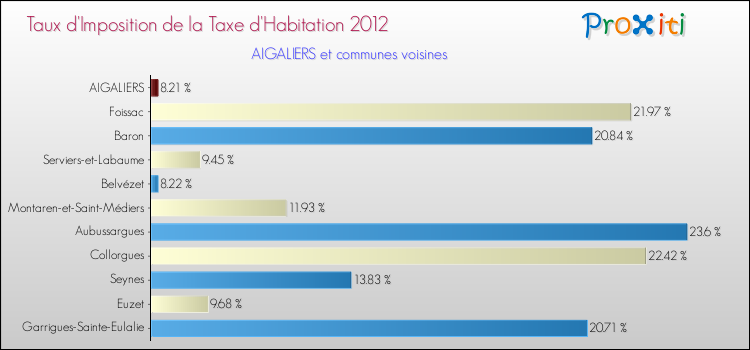 Taux d'imposition de la taxe d'habitation 2012 pour AIGALIERS et les communes proches Comparaison des taux d'imposition de la taxe d'habitation 2012 pour AIGALIERS et les communes voisines