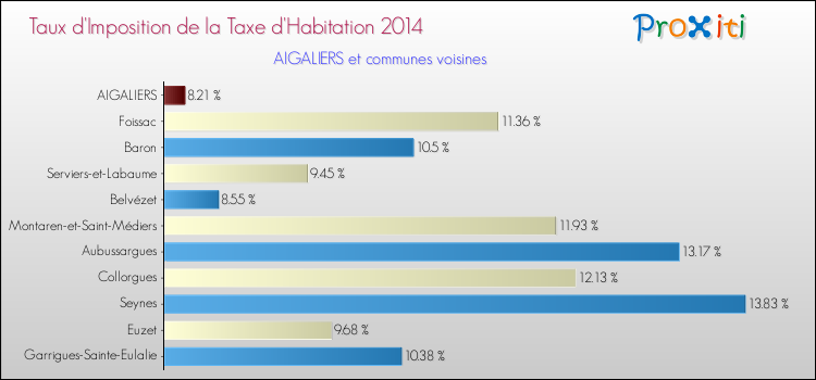 Taux d'imposition de la taxe d'habitation 2014 pour AIGALIERS et les communes proches Comparaison des taux d'imposition de la taxe d'habitation 2014 pour AIGALIERS et les communes voisines