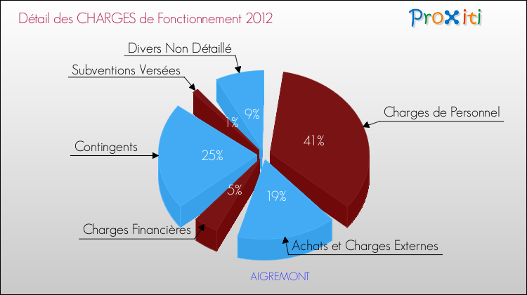 Décomposition des Charges de Fonctionnement 2012 de la commune de AIGREMONT Charges de Fonctionnement 2012 pour la commune de AIGREMONT