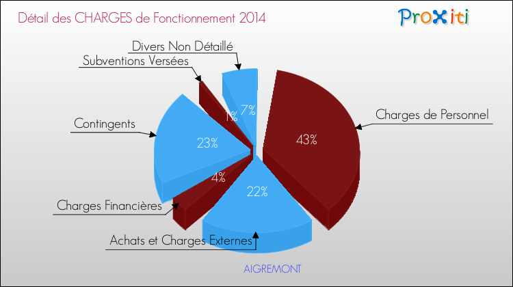 Décomposition des Charges de Fonctionnement 2014 de la commune de AIGREMONT Charges de Fonctionnement 2014 pour la commune de AIGREMONT