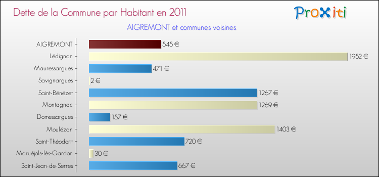 Dette par habitant de la commune en 2011 pour AIGREMONT et les communes proches Comparaison de la dette par habitant de la commune en 2011 pour AIGREMONT et les communes voisines