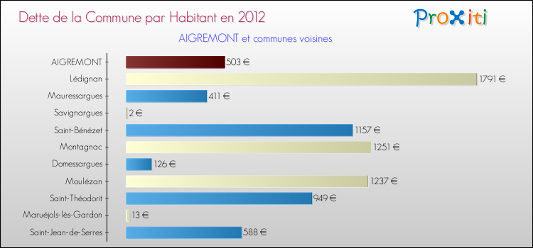 Dette par habitant de la commune en 2012 pour AIGREMONT et les communes proches Comparaison de la dette par habitant de la commune en 2012 pour AIGREMONT et les communes voisines
