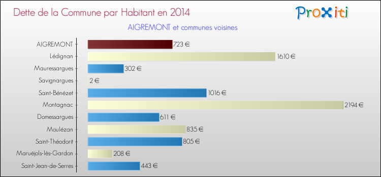 Dette par habitant de la commune en 2014 pour AIGREMONT et les communes proches Comparaison de la dette par habitant de la commune en 2014 pour AIGREMONT et les communes voisines