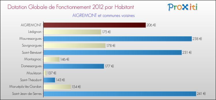 Montant des dotations globales de fonctionnement DGF par Habitant pour AIGREMONT et les communes proches Comparaison des des dotations globales de fonctionnement DGF par habitant pour AIGREMONT et les communes voisines