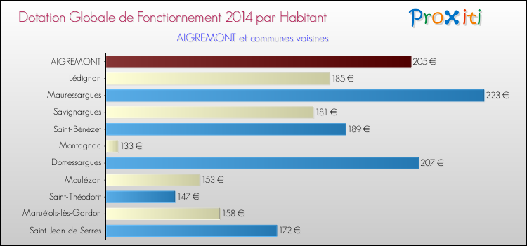 Montant des dotations globales de fonctionnement DGF par Habitant pour AIGREMONT et les communes proches en 2014. Comparaison des des dotations globales de fonctionnement DGF par habitant pour AIGREMONT et les communes voisines en 2014.