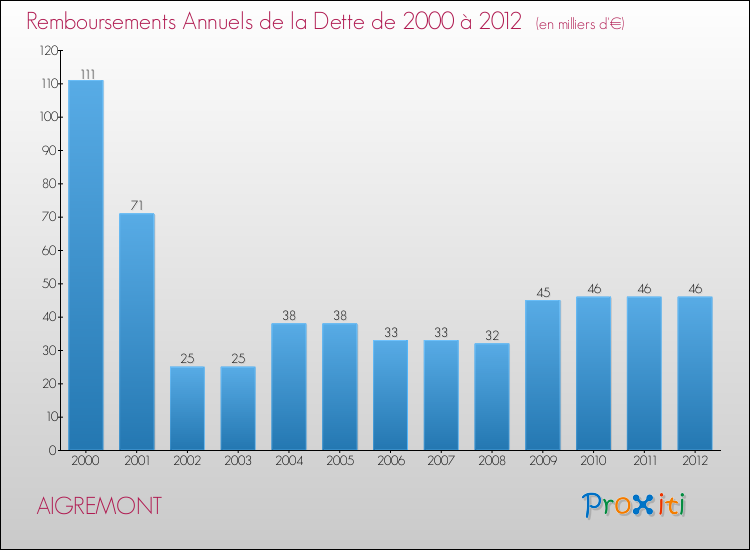 Evolution de l'annuité de la dette pour la commune de AIGREMONT de 2000 à 2012 Annuités de la dette pour AIGREMONT de 2000 à 2012