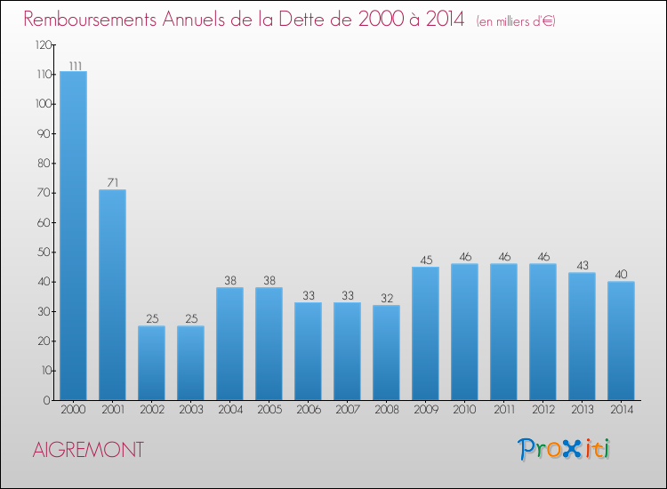 Evolution de l'annuité de la dette pour la commune de AIGREMONT de 2000 à 2014 Annuités de la dette pour AIGREMONT de 2000 à 2014