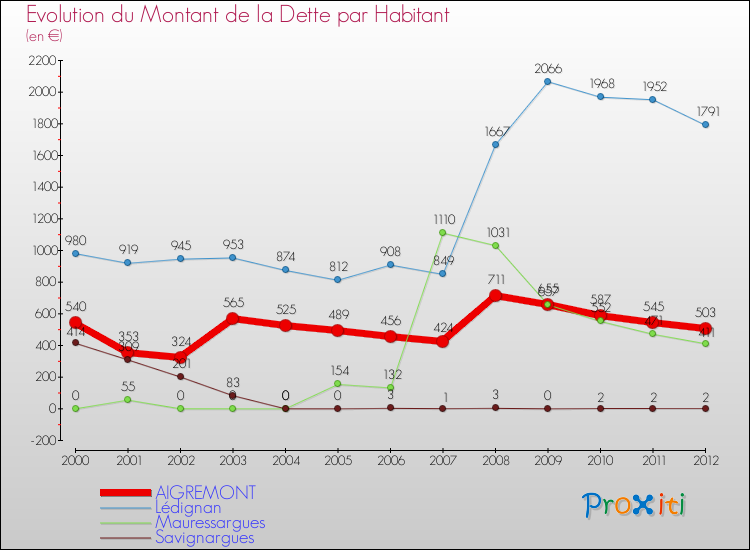 Evolution de la dette par habitant pour la commune de AIGREMONT et les communes proches de 2000 à 2012 Comparaison de la dette par habitant pour AIGREMONT et les communes voisines de 2000 à 2012