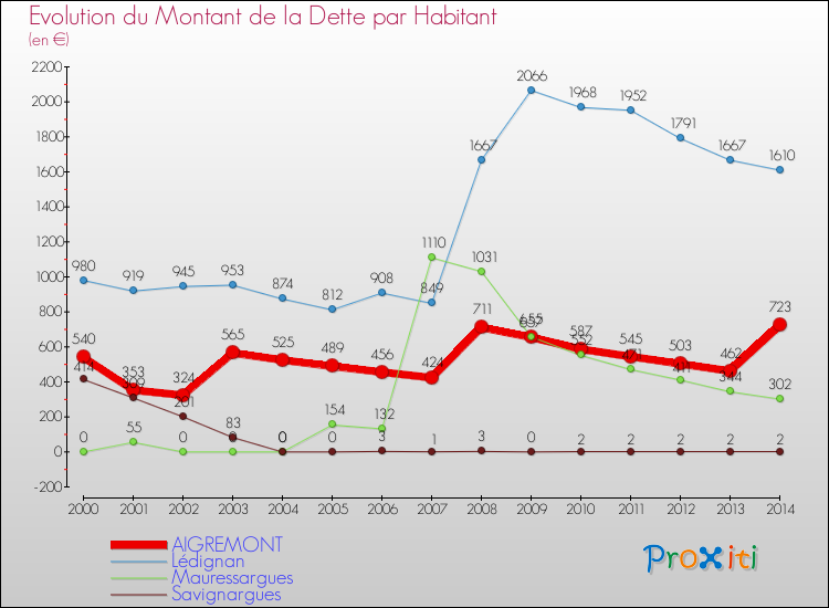 Evolution de la dette par habitant pour la commune de AIGREMONT et les communes proches de 2000 à 2014 Comparaison de la dette par habitant pour AIGREMONT et les communes voisines de 2000 à 2014