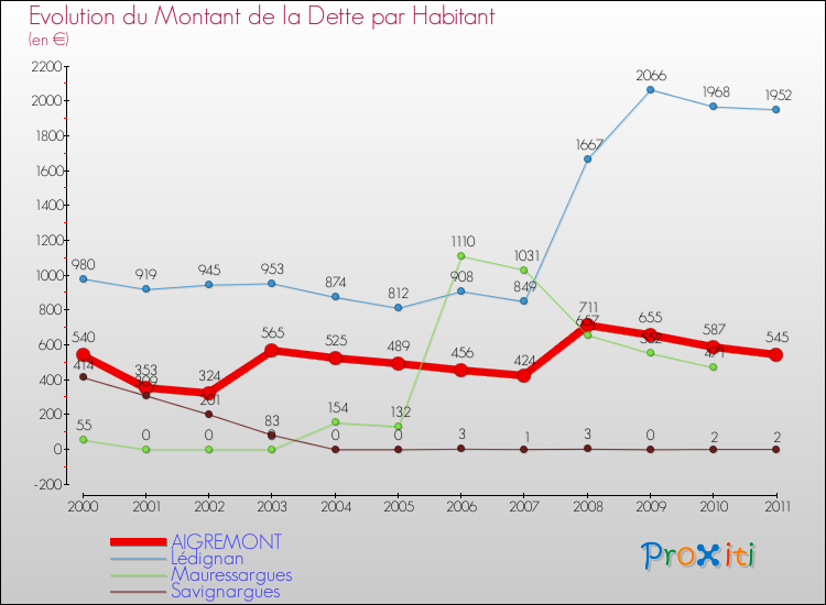 Evolution de la dette par habitant pour la commune de AIGREMONT et les communes proches Comparaison de la dette par habitant pour AIGREMONT et les communes voisines