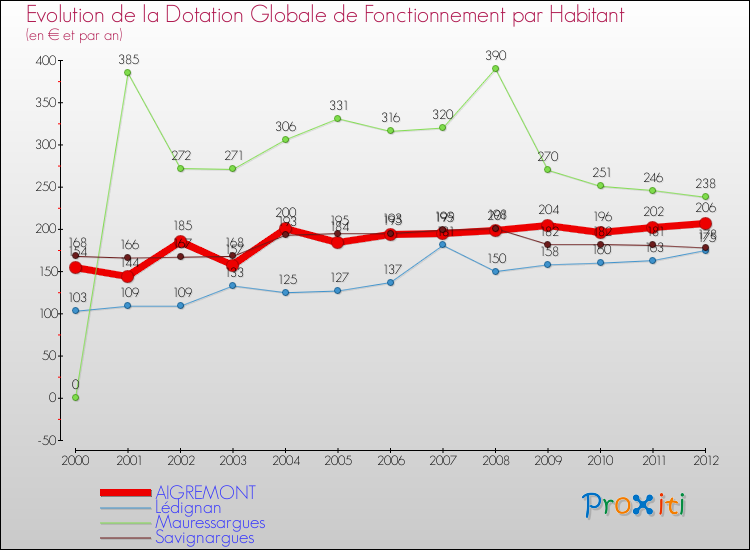 Evolution et montant de la dotation globale de fonctionnement par Habitant pour AIGREMONT et les communes proches Comparaison des dotations globales de fonctionnement par habitant pour AIGREMONT et les communes voisines