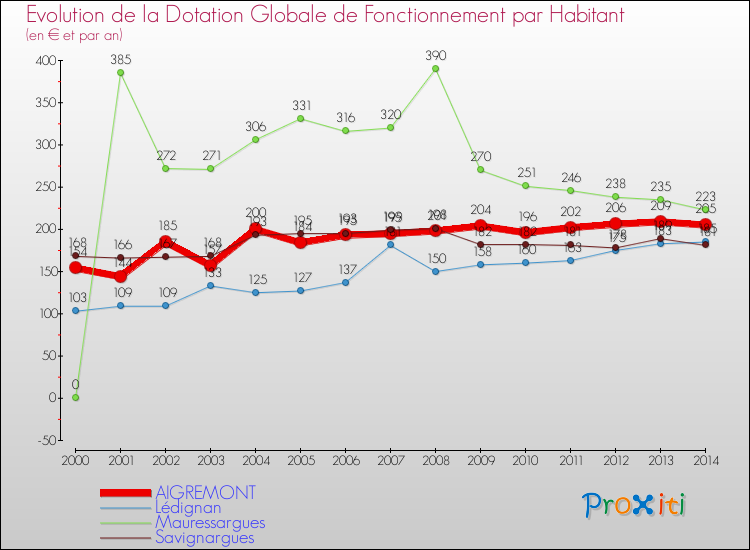 Evolution et montant de la dotation globale de fonctionnement par Habitant pour AIGREMONT et les communes proches de 2000 à 2014. Comparaison des dotations globales de fonctionnement par habitant pour AIGREMONT et les communes voisines de 2000 à 2014.