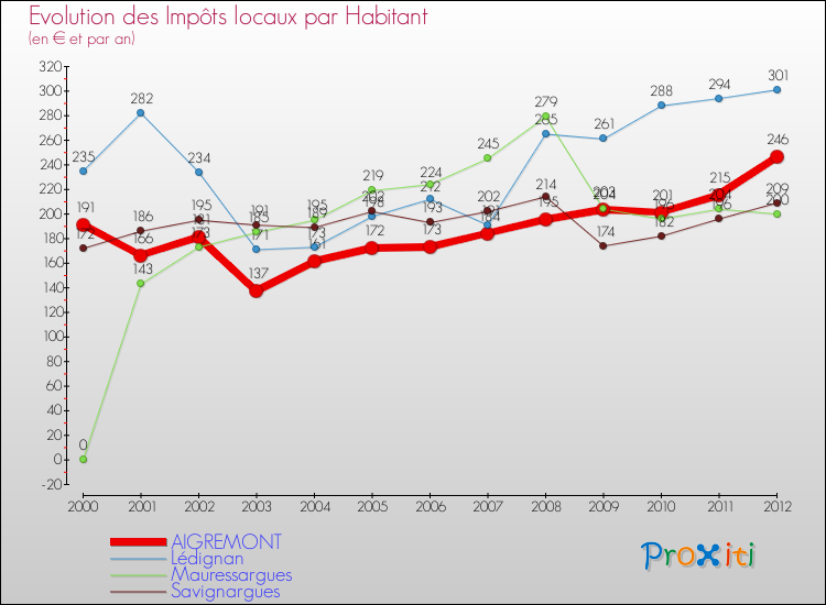 Evolution et montant des impôts locaux par Habitant pour AIGREMONT et les communes proches Comparaison des impôts locaux par habitant pour AIGREMONT et les communes voisines