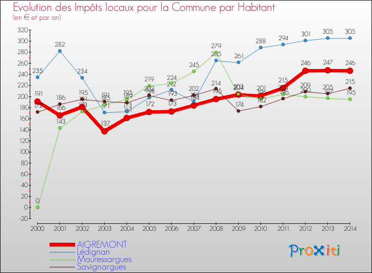 Evolution et montant des impôts locaux par Habitant pour AIGREMONT et les communes proches de 2000 à 2014 Comparaison des impôts locaux par habitant pour AIGREMONT et les communes voisines de 2000 à 2014