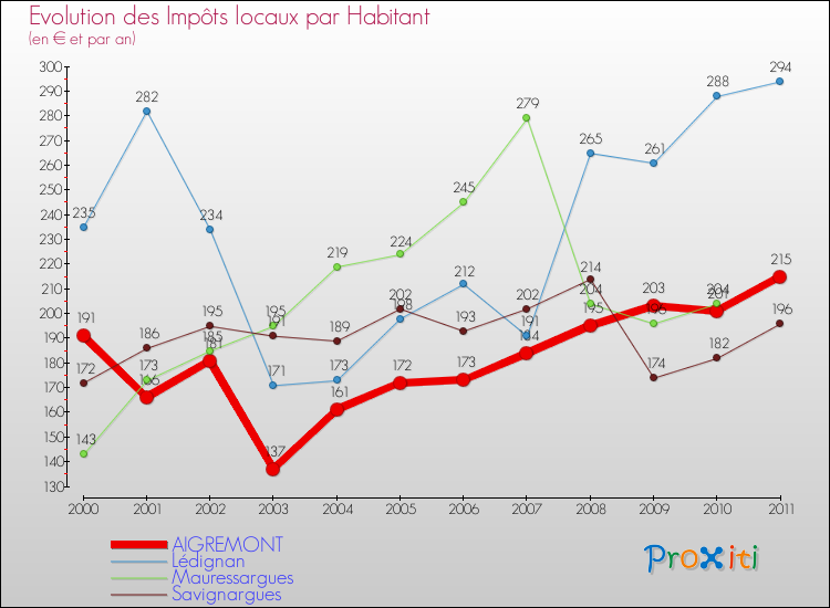 Evolution et montant des impôts locaux par Habitant pour AIGREMONT et les communes proches Comparaison des impôts locaux par habitant pour AIGREMONT et les communes voisines