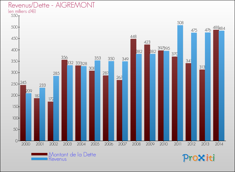 Evolution comparée de la dette et des revenus pour la commune de AIGREMONT de 2000 à 2014 Comparaison de la dette et des revenus pour AIGREMONT de 2000 à 2014