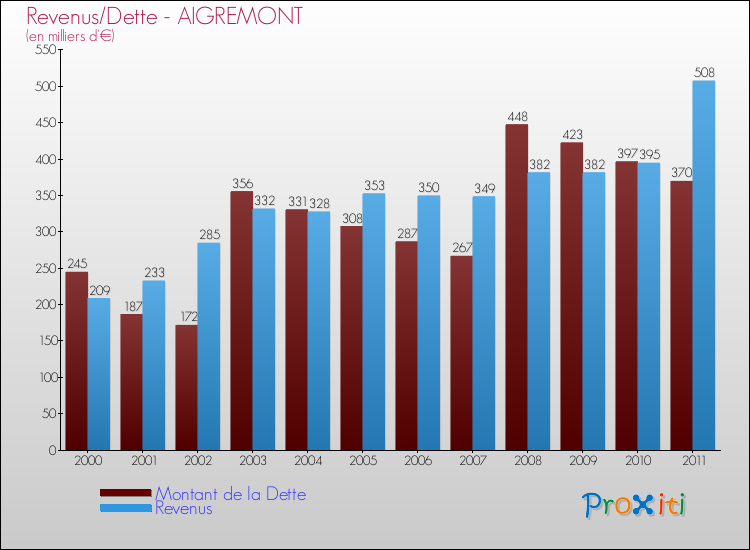 Evolution comparée de la dette et des revenus pour la commune de AIGREMONT de 2000 à 2011 Comparaison de la dette et des revenus pour AIGREMONT de 2000 à 2011