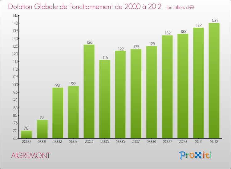 Evolution du montant de la Dotation Globale de Fonctionnement pour la commune de AIGREMONT de 2000 à 2012 Evolution du montant de la Dotation Globale de Fonctionnement pour AIGREMONT de 2000 à 2012