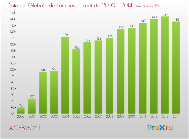 Evolution du montant de la Dotation Globale de Fonctionnement pour la commune de AIGREMONT de 2000 à 2014 Evolution du montant de la Dotation Globale de Fonctionnement pour AIGREMONT de 2000 à 2014