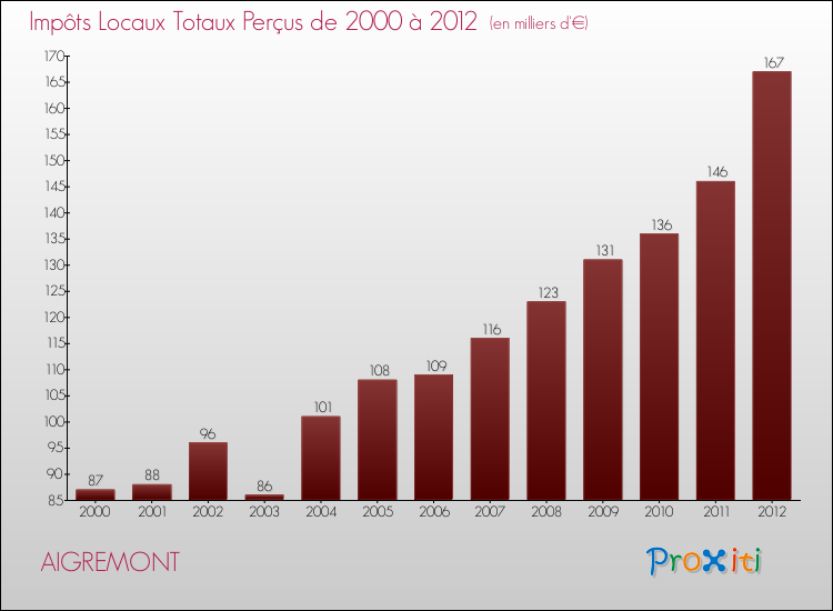 Evolution des Impôts Locaux pour la commune de AIGREMONT de 2000 à 2012 Evolution des Impôts Locaux pour AIGREMONT de 2000 à 2012