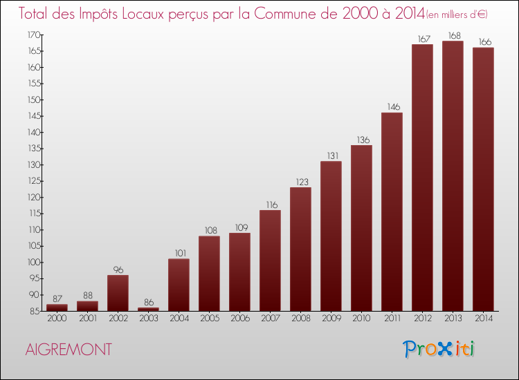 Evolution des Impôts Locaux pour la commune de AIGREMONT de 2000 à 2014 Evolution des Impôts Locaux pour AIGREMONT de 2000 à 2014