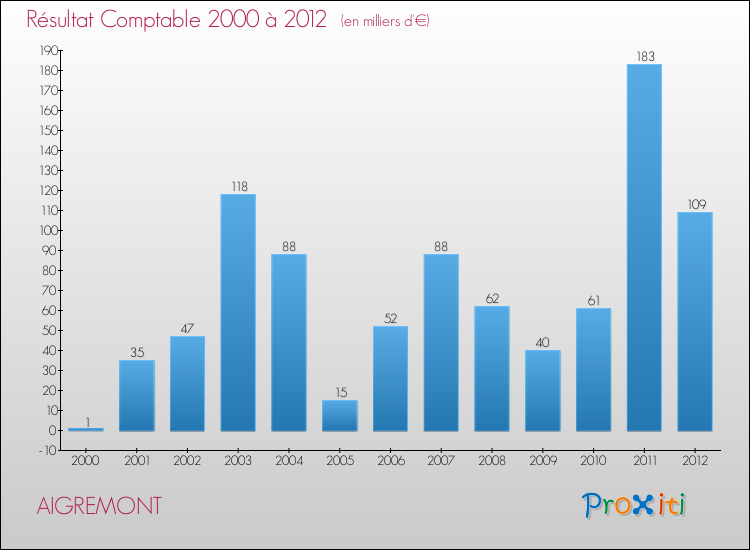 Evolution du résultat comptable pour la commune de AIGREMONT de 2000 à 2012 Evolution du résultat comptable pour AIGREMONT de 2000 à 2012