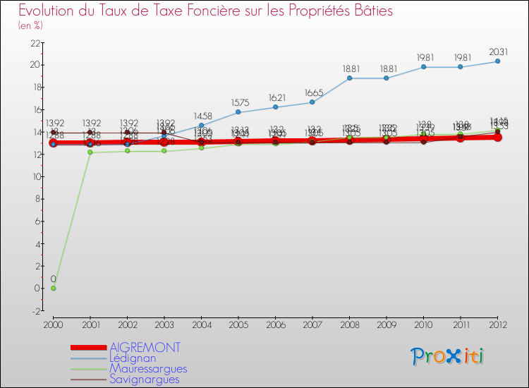 Evolution du taux de la taxe foncière sur le bati pour AIGREMONT et les communes proches de 2000 à 2012 Comparaison des taux de taxe foncière sur le bati pour AIGREMONT et les communes voisines de 2000 à 2012