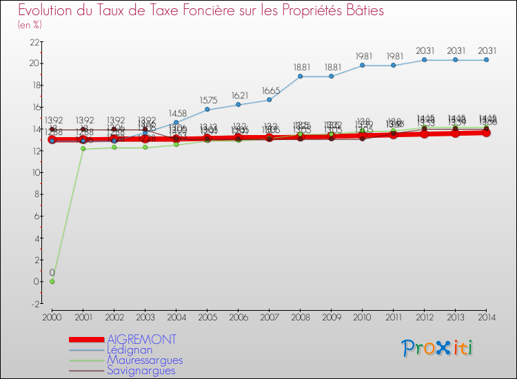 Evolution du taux de la taxe foncière sur le bati pour AIGREMONT et les communes proches de 2000 à 2014 Comparaison des taux de taxe foncière sur le bati pour AIGREMONT et les communes voisines de 2000 à 2014