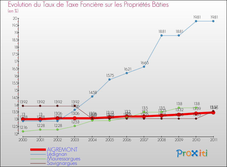 Evolution du taux de la taxe foncière sur le bati pour AIGREMONT et les communes proches Comparaison des taux de taxe foncière sur le bati pour AIGREMONT et les communes voisines