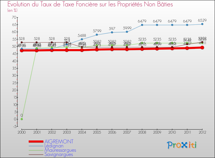 Evolution du taux de la taxe foncière sur les immeubles et terrains non batis pour AIGREMONT et les communes proches de 2000 à 2012 Comparaison des taux de la taxe foncière sur les immeubles et terrains non batis pour AIGREMONT et les communes voisines de 2000 à 2012