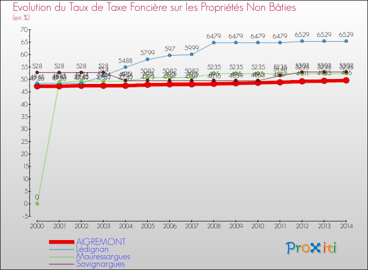 Evolution du taux de la taxe foncière sur les immeubles et terrains non batis pour AIGREMONT et les communes proches de 2000 à 2014 Comparaison des taux de la taxe foncière sur les immeubles et terrains non batis pour AIGREMONT et les communes voisines de 2000 à 2014