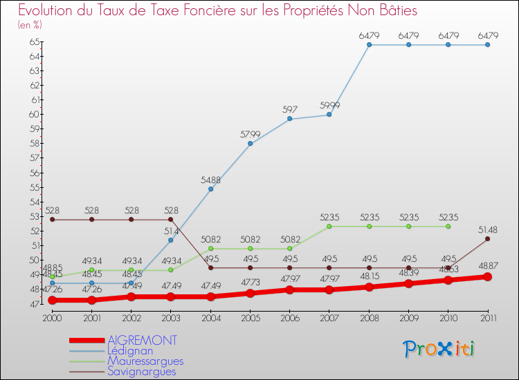 Evolution du taux de la taxe foncière sur les immeubles et terrains non batis pour AIGREMONT et les communes proches Comparaison des taux de la taxe foncière sur les immeubles et terrains non batis pour AIGREMONT et les communes voisines