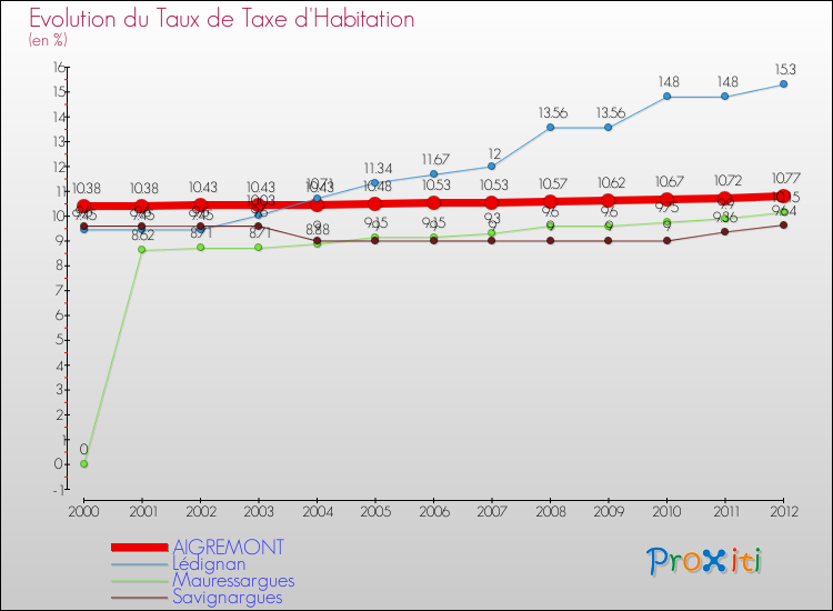 Evolution du taux de la taxe d'habitation pour AIGREMONT et les communes proches Comparaison des taux de la taxe d'habitation pour AIGREMONT et les communes voisines
