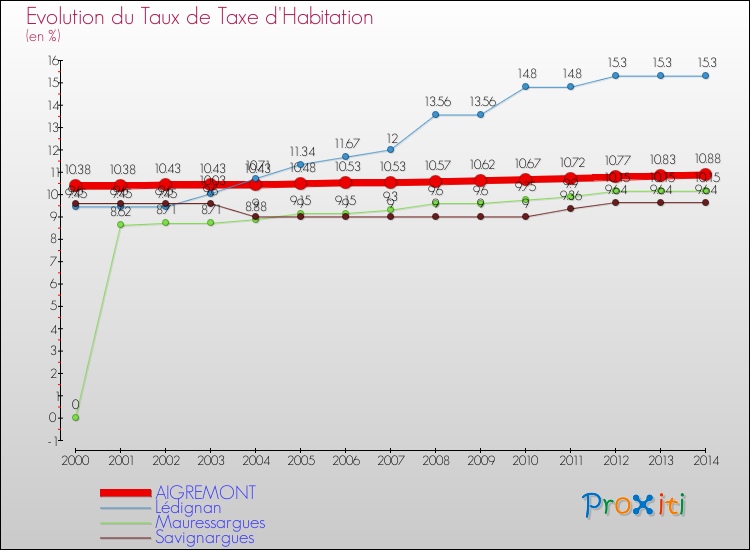 Evolution du taux de la taxe d'habitation pour AIGREMONT et les communes proches de 2000 à 2014 Comparaison des taux de la taxe d'habitation pour AIGREMONT et les communes voisines de 2000 à 2014