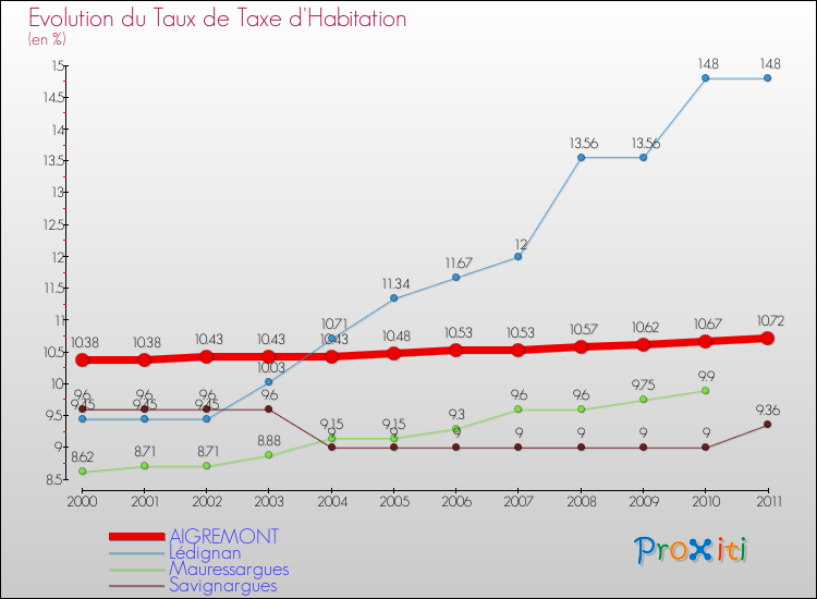 Evolution du taux de la taxe d'habitation pour AIGREMONT et les communes proches Comparaison des taux de la taxe d'habitation pour AIGREMONT et les communes voisines