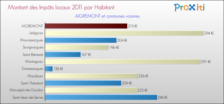 Montant des impôts locaux par Habitant pour AIGREMONT et les communes proches Comparaison des impôts locaux par habitant pour AIGREMONT et les communes voisines