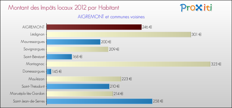 Montant des impôts locaux par Habitant pour AIGREMONT et les communes proches Comparaison des impôts locaux par habitant pour AIGREMONT et les communes voisines